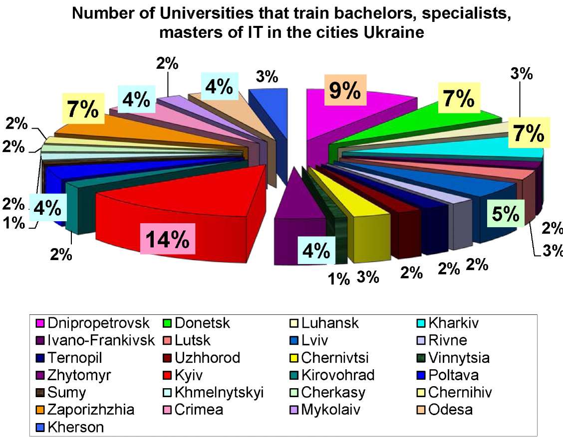 Fig. 2- Number of Universities that train IT bachelors, specialists, masters in the cities of Ukraine